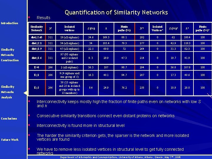 § Results Quantification of Similarity Networks Introduction Similarity Networks Construction Similarity Conclusions N Isolated