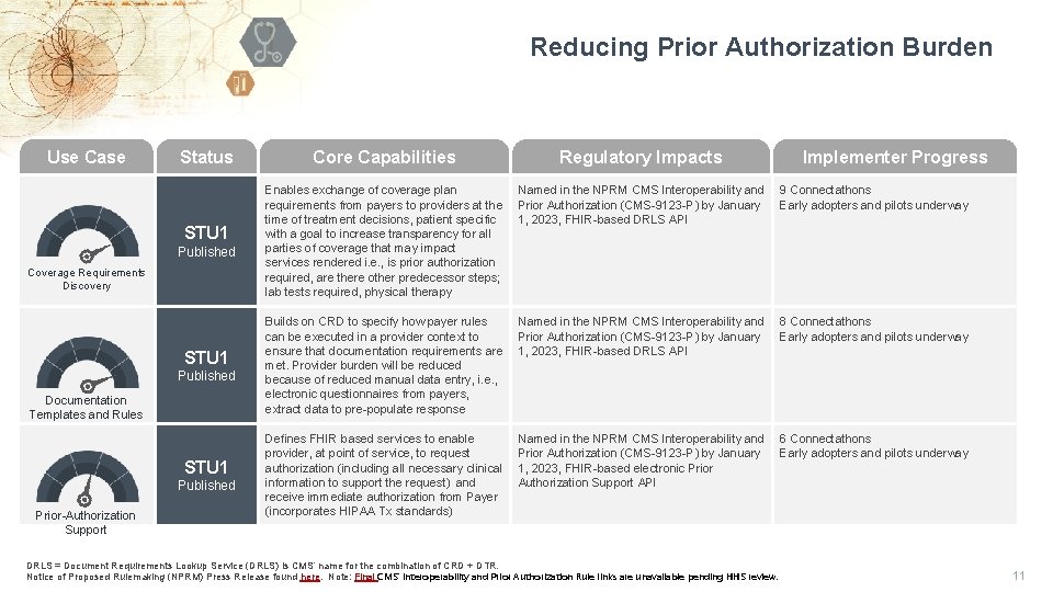 Reducing Prior Authorization Burden Use Case Status STU 1 Published Coverage Requirements Discovery STU