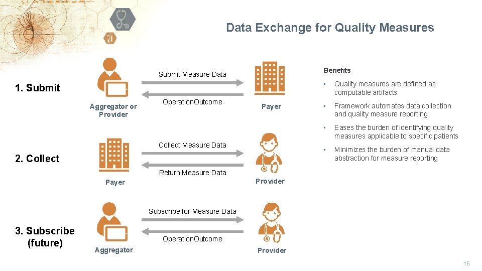 Data Exchange for Quality Measures Benefits Submit Measure Data 1. Submit Aggregator or Provider