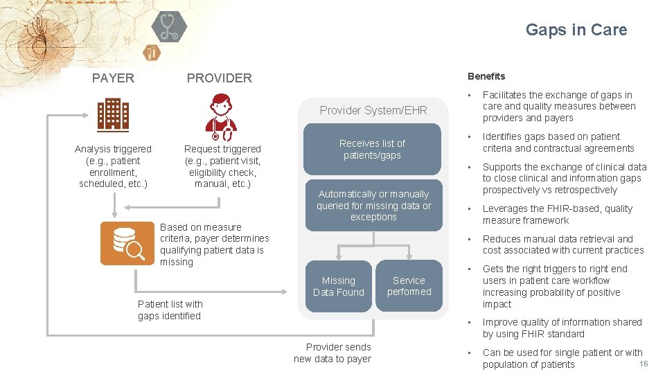 Gaps in Care PAYER Benefits PROVIDER • Facilitates the exchange of gaps in care