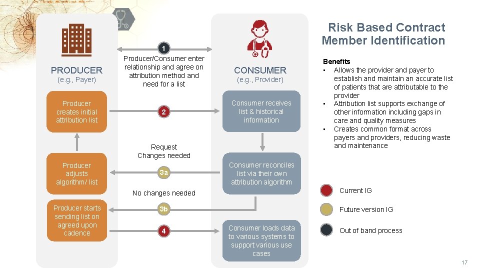 PRODUCER (e. g. , Payer) Producer creates initial attribution list 1 Producer/Consumer enter relationship