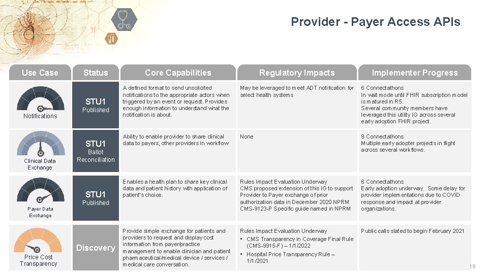 Provider - Payer Access APIs Use Case Status STU 1 Notifications Published STU 1