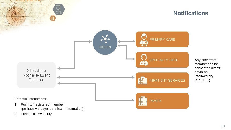 Notifications PRIMARY CARE HIE/HIN SPECIALTY CARE Site Where Notifiable Event Occurred Potential Interactions: 1)