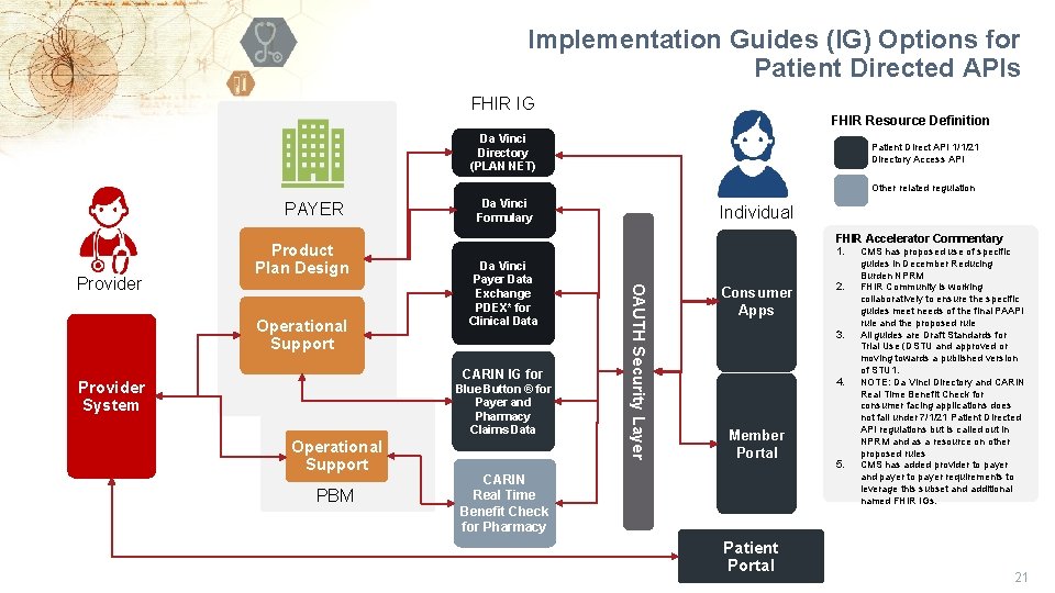 Implementation Guides (IG) Options for Patient Directed APIs FHIR IG FHIR Resource Definition Da