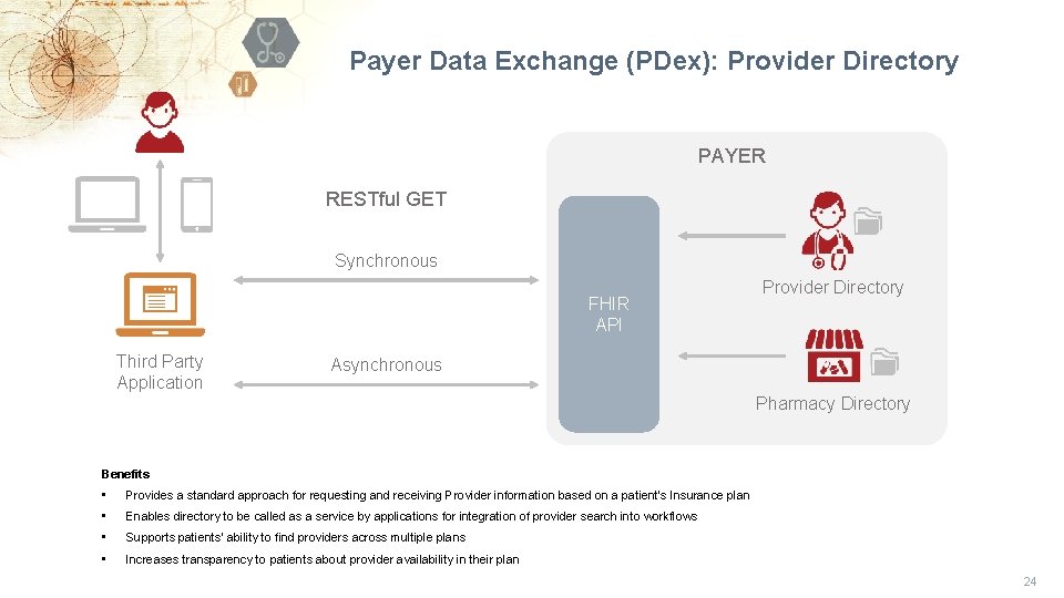 Payer Data Exchange (PDex): Provider Directory PAYER RESTful GET Synchronous FHIR API Third Party