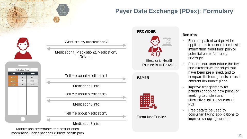 Payer Data Exchange (PDex): Formulary PROVIDER What are my medications? Medication 1, Medication 2,
