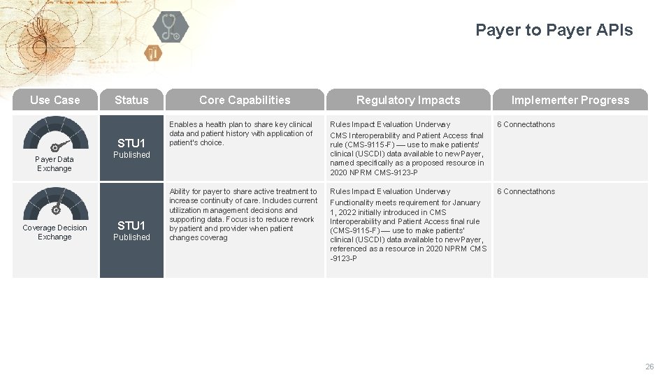 Payer to Payer APIs Use Case Status STU 1 Payer Data Exchange Coverage Decision