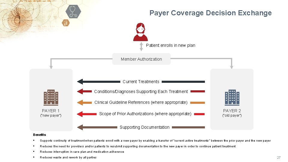 Payer Coverage Decision Exchange Patient enrolls in new plan Member Authorization Current Treatments Conditions/Diagnoses