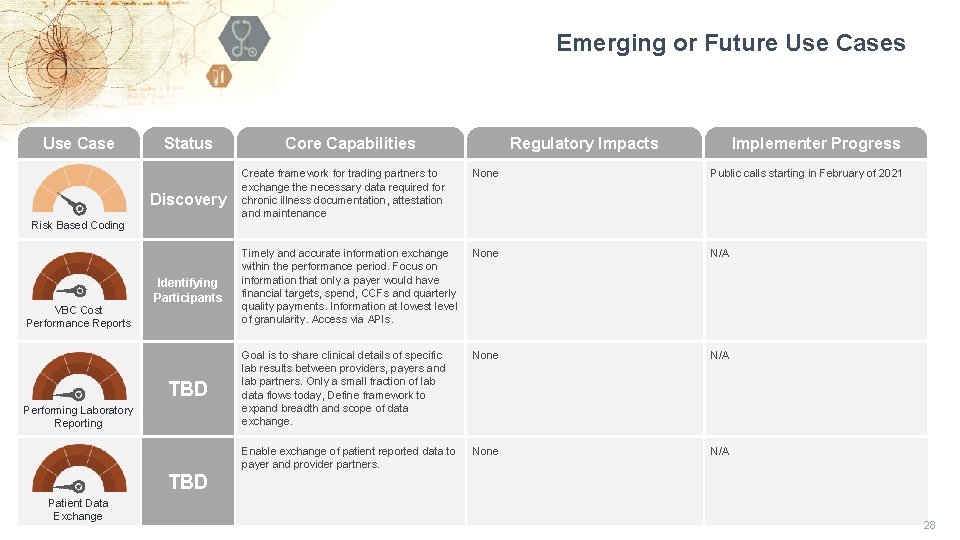 Emerging or Future Use Cases Use Case Status Discovery Risk Based Coding VBC Cost