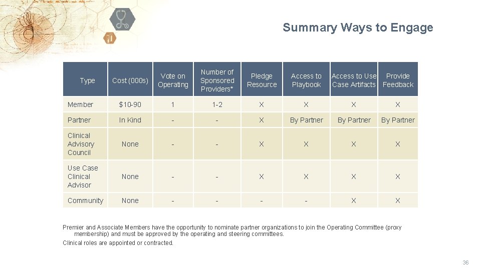 Summary Ways to Engage Cost (000 s) Vote on Operating Number of Sponsored Providers*