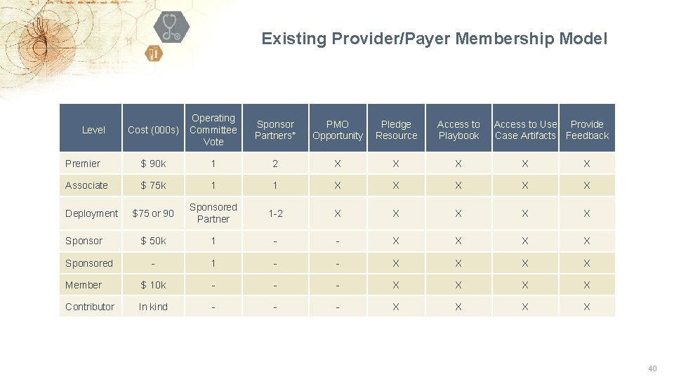 Existing Provider/Payer Membership Model Cost (000 s) Operating Committee Vote Sponsor Partners* PMO Opportunity