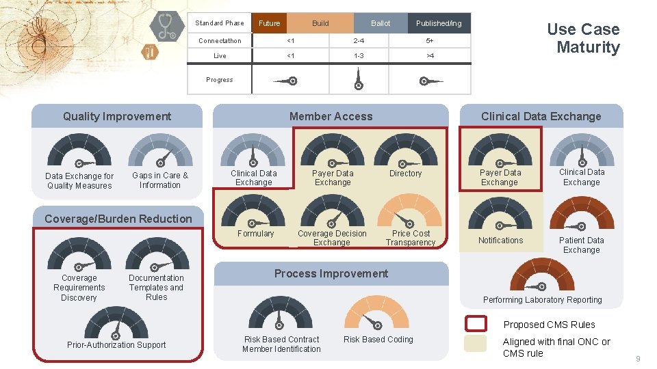 Standard Phase Future Build Ballot Published/ing Connectathon <1 2 -4 5+ Live <1 1