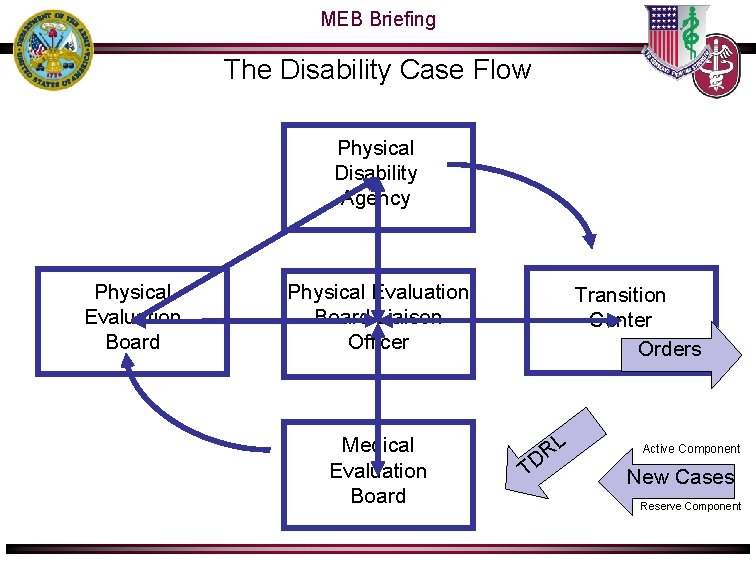 MEB Briefing The Disability Case Flow Physical Disability Agency Physical Evaluation Board Liaison Officer MEB Briefing The Disability Case Flow Physical Disability Agency Physical Evaluation Board Liaison Officer