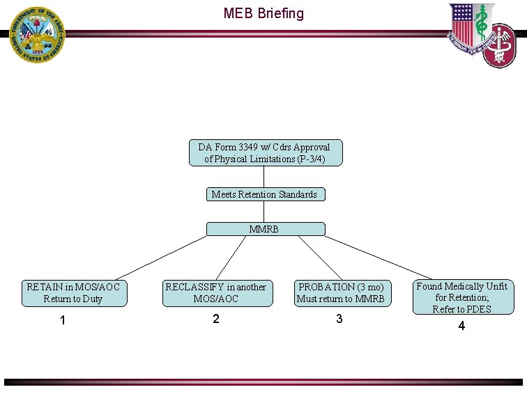 MEB Briefing DA Form 3349 w/ Cdrs Approval of Physical Limitations (P-3/4) Meets Retention MEB Briefing DA Form 3349 w/ Cdrs Approval of Physical Limitations (P-3/4) Meets Retention