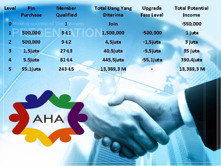 Level Pin Purchase 0 Member Qualified Total Uang Yang Diterima 1 Join Upgrade Fess