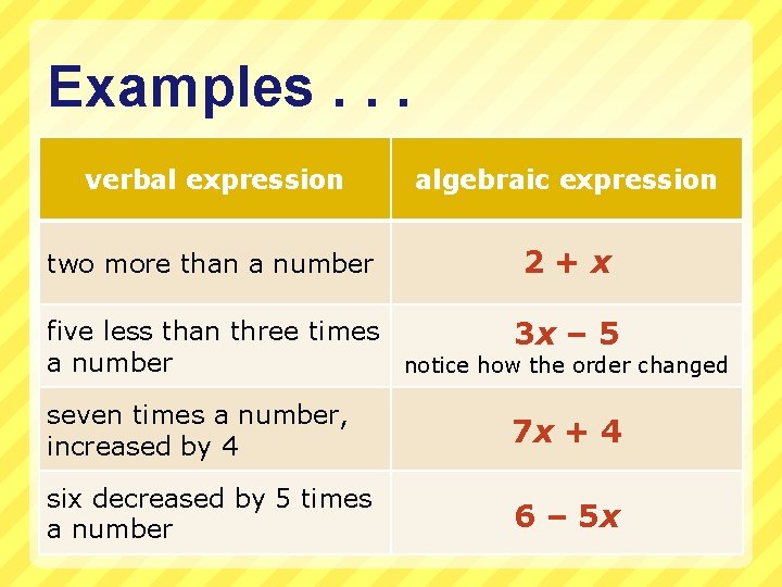 Examples. . . verbal expression algebraic expression two more than a number 2+x five