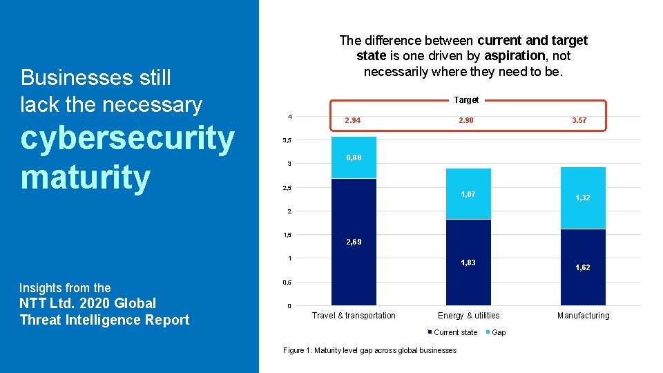 Businesses still lack the necessary cybersecurity maturity The difference between current and target state