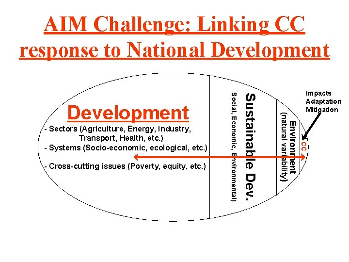 AIM Challenge: Linking CC response to National Development CC Environment (natural variability) - Cross-cutting