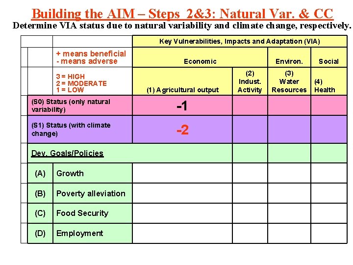 Building the AIM – Steps 2&3: Natural Var. & CC Determine VIA status due