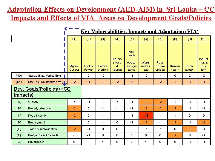 Adaptation Effects on Development (AED-AIM) in Sri Lanka – CC Impacts and Effects of