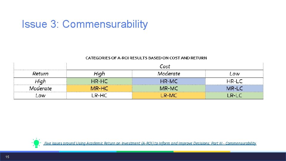 Issue 3: Commensurability Five Issues around Using Academic Return on Investment (A-ROI) to Inform