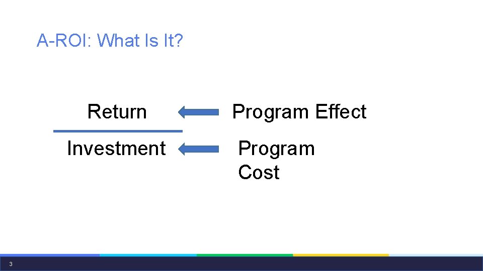 A-ROI: What Is It? Return Investment 3 Program Effect Program Cost 