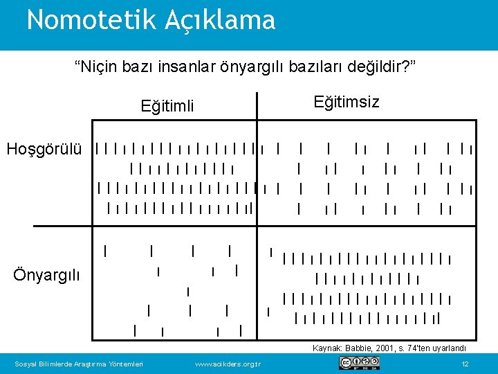 Nomotetik Açıklama “Niçin bazı insanlar önyargılı bazıları değildir? ” Eğitimsiz Eğitimli Hoşgörülü I I