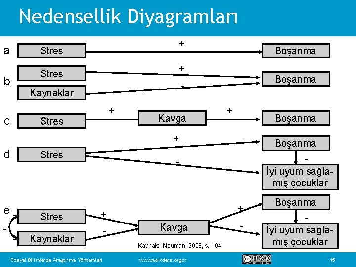 Nedensellik Diyagramları a b c + Stres Boşanma - Kaynaklar + Stres Kavga +