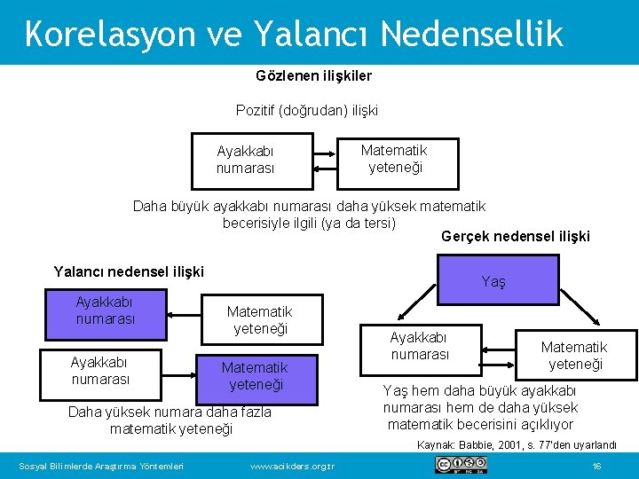 Korelasyon ve Yalancı Nedensellik Gözlenen ilişkiler Pozitif (doğrudan) ilişki Ayakkabı numarası Matematik yeteneği Daha