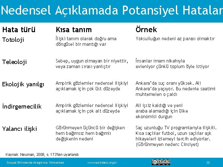 Nedensel Açıklamada Potansiyel Hatalar Hata türü Kısa tanım Örnek Totoloji İlişki tanım olarak doğru