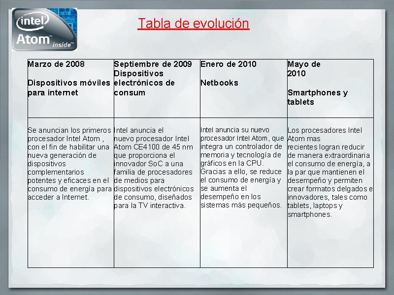 Tabla de evolución Marzo de 2008 Septiembre de 2009 Enero de 2010 Dispositivos móviles
