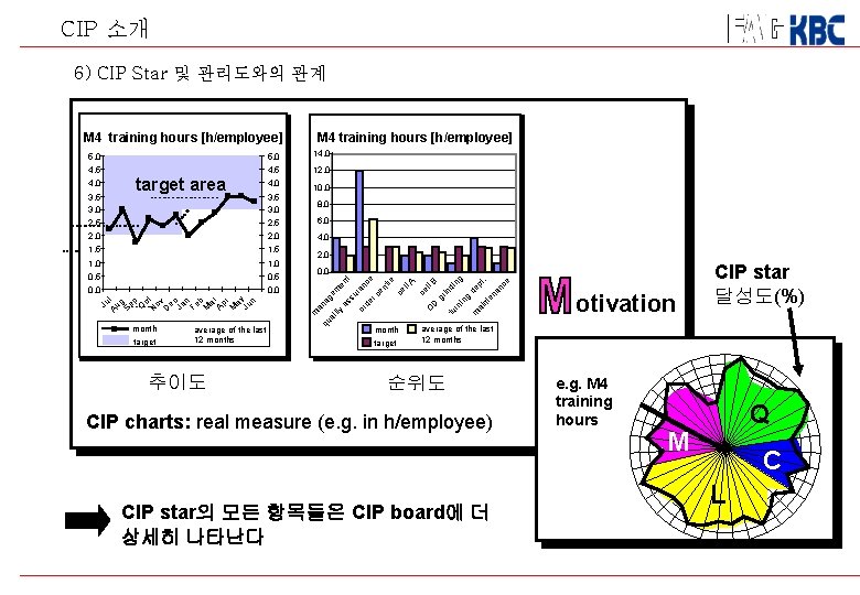 CIP 소개 6) CIP Star 및 관리도와의 관계 M 4 training hours [h/employee] 5,