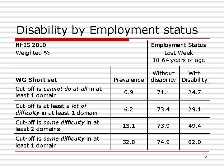 Disability by Employment status NHIS 2010 Weighted % Employment Status Last Week 18 -64