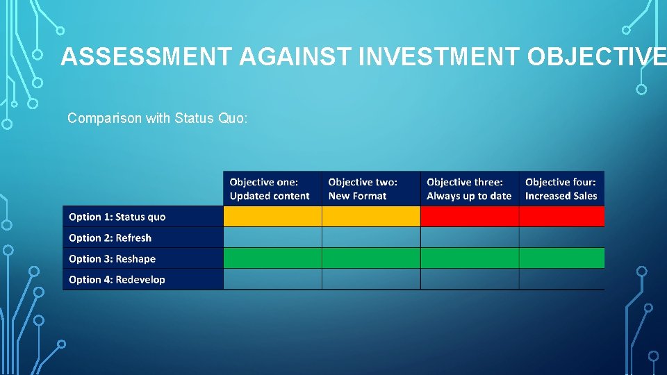 ASSESSMENT AGAINST INVESTMENT OBJECTIVE Comparison with Status Quo: 