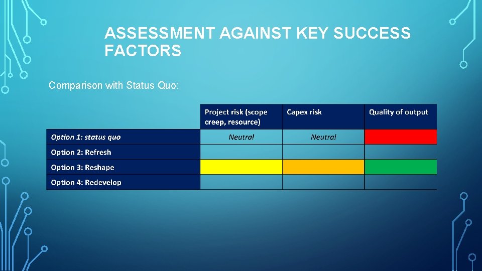 ASSESSMENT AGAINST KEY SUCCESS FACTORS Comparison with Status Quo: 