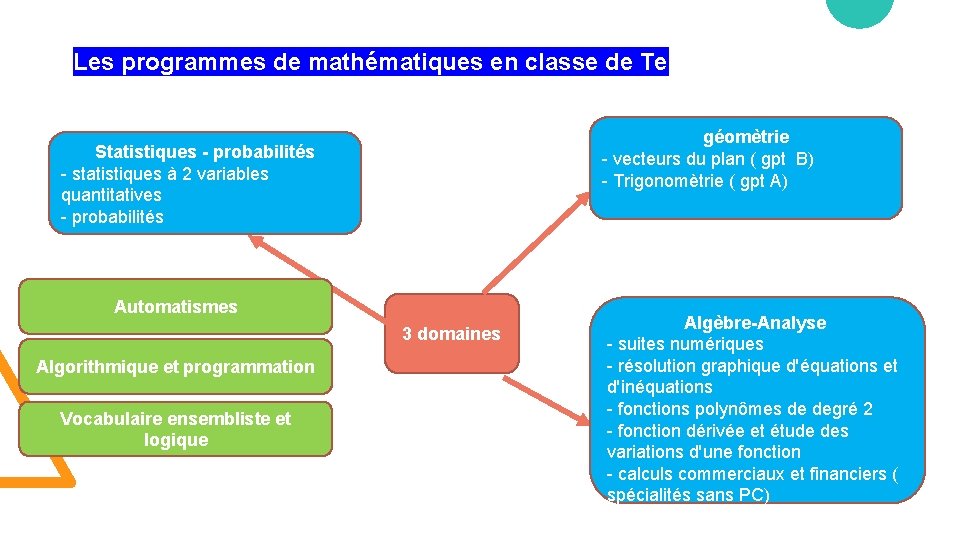Les programmes de mathématiques en classe de Te géomètrie - vecteurs du plan (