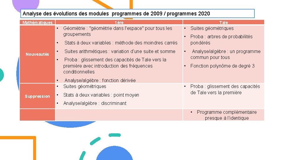 Analyse des évolutions des modules programmes de 2009 / programmes 2020 Mathématiques 1ère •