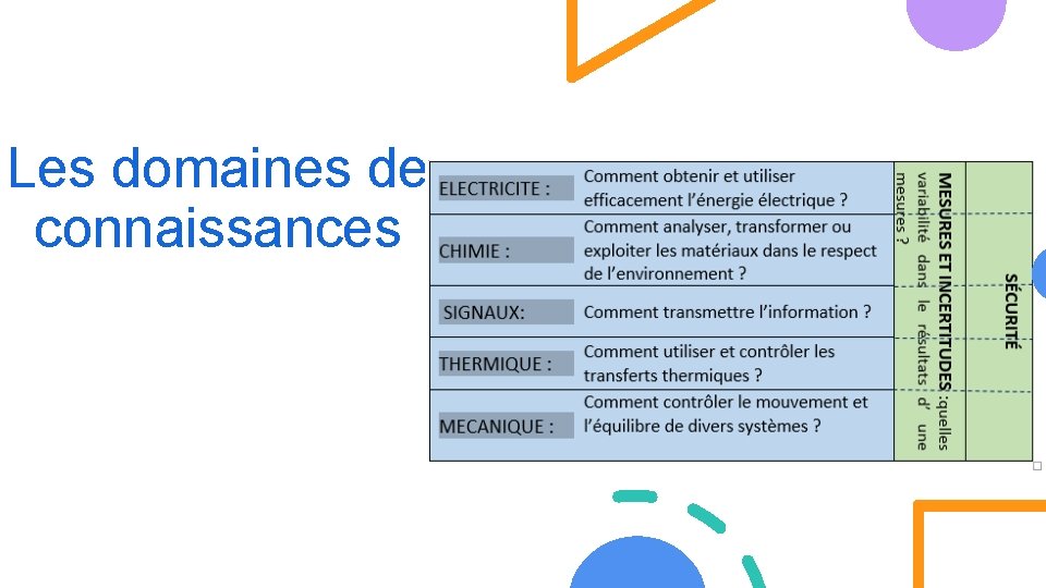 Les domaines de connaissances 
