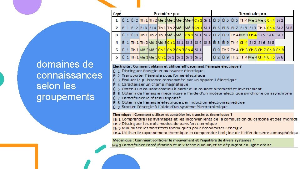 domaines de connaissances selon les groupements 