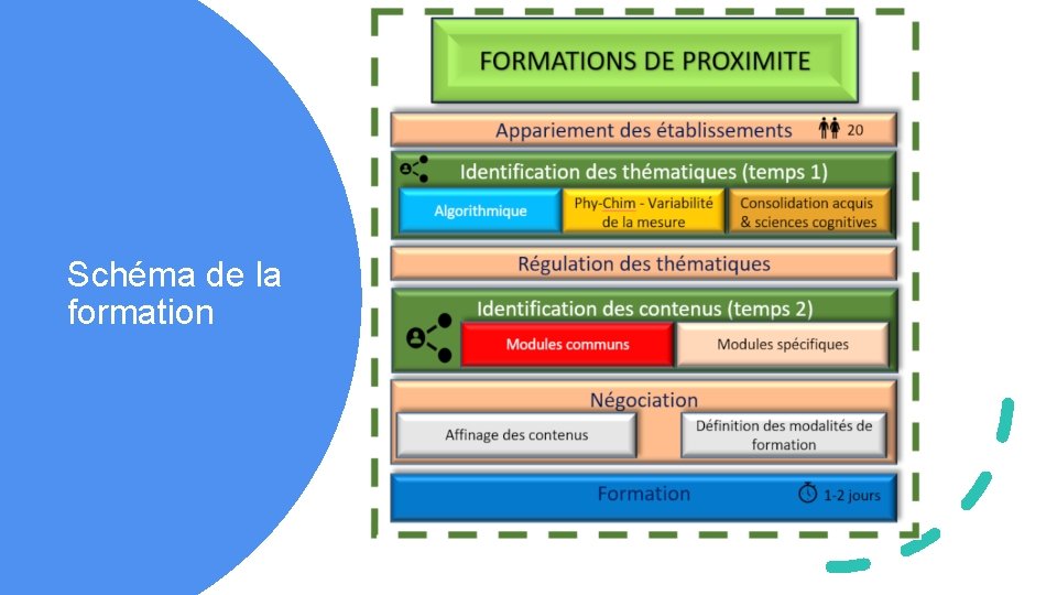 Schéma de la formation 