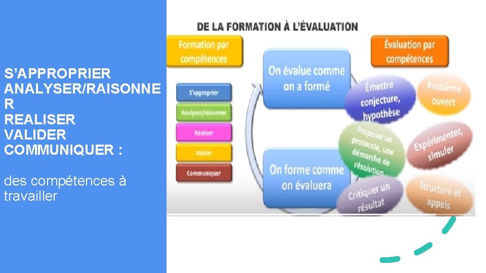 S’APPROPRIER ANALYSER/RAISONNE R REALISER VALIDER COMMUNIQUER : des compétences à travailler L'appréciation du degré