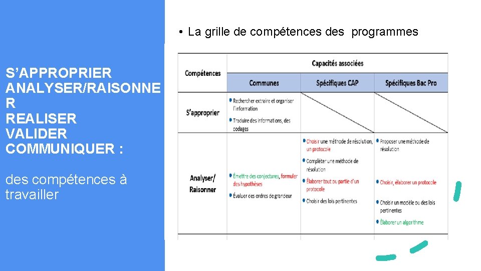  • La grille de compétences des programmes S’APPROPRIER ANALYSER/RAISONNE R REALISER VALIDER COMMUNIQUER