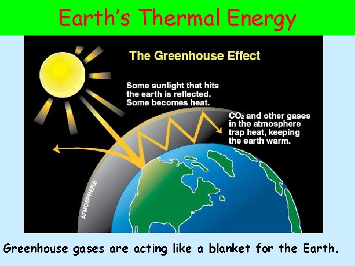 Earth’s Thermal Energy Greenhouse gases are acting like a blanket for the Earth. 
