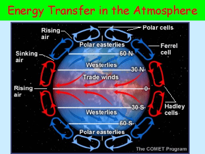 Energy Transfer in the Atmosphere 