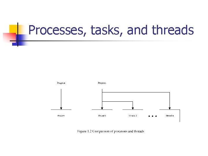 Processes, tasks, and threads Processes, tasks, and threads