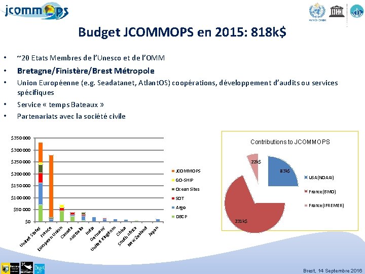 Budget JCOMMOPS en 2015: 818 k$ • ~20 Etats Membres de l’Unesco et de