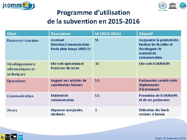 Programme d’utilisation de la subvention en 2015 -2016 Objet Description k€ (2015 -2016) Objectif