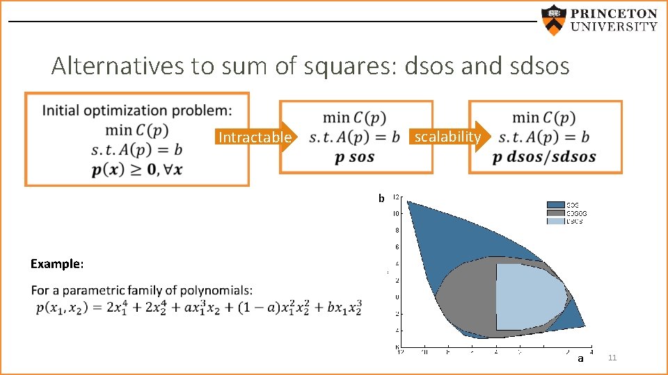 Alternatives to sum of squares: dsos and sdsos scalability Intractable b Example: a 11