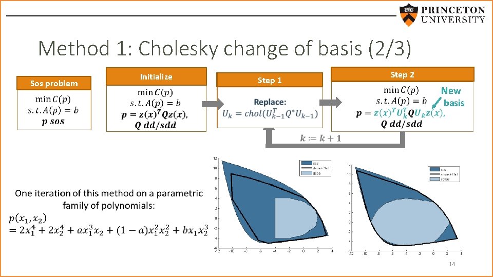 Method 1: Cholesky change of basis (2/3) Sos problem Initialize Step 1 Step 2