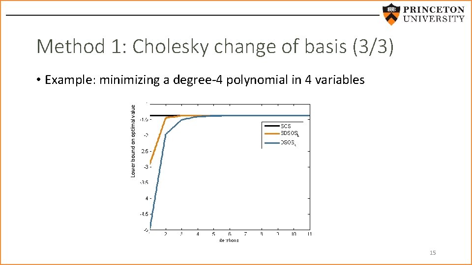 Method 1: Cholesky change of basis (3/3) Lower bound on optimal value • Example: